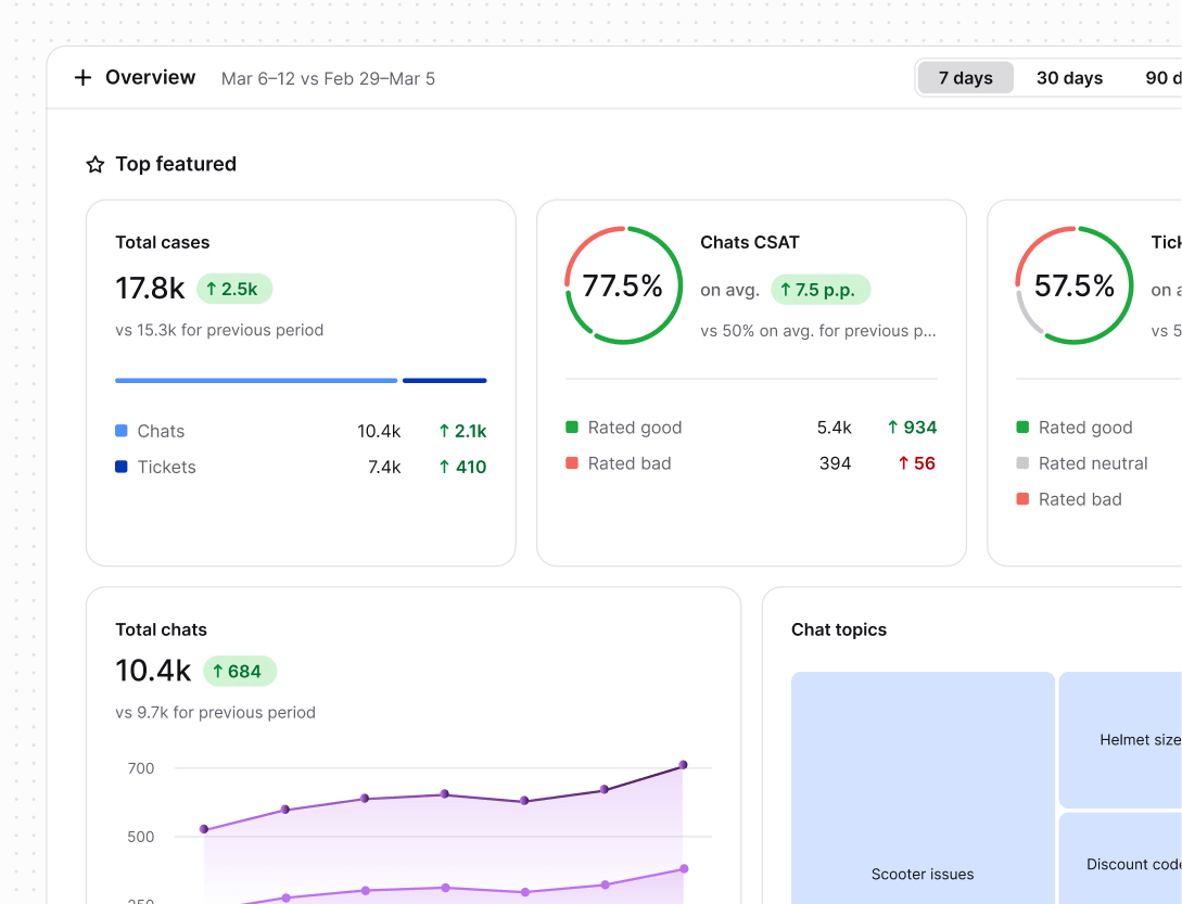 Detailed reports in Text App for support agents
